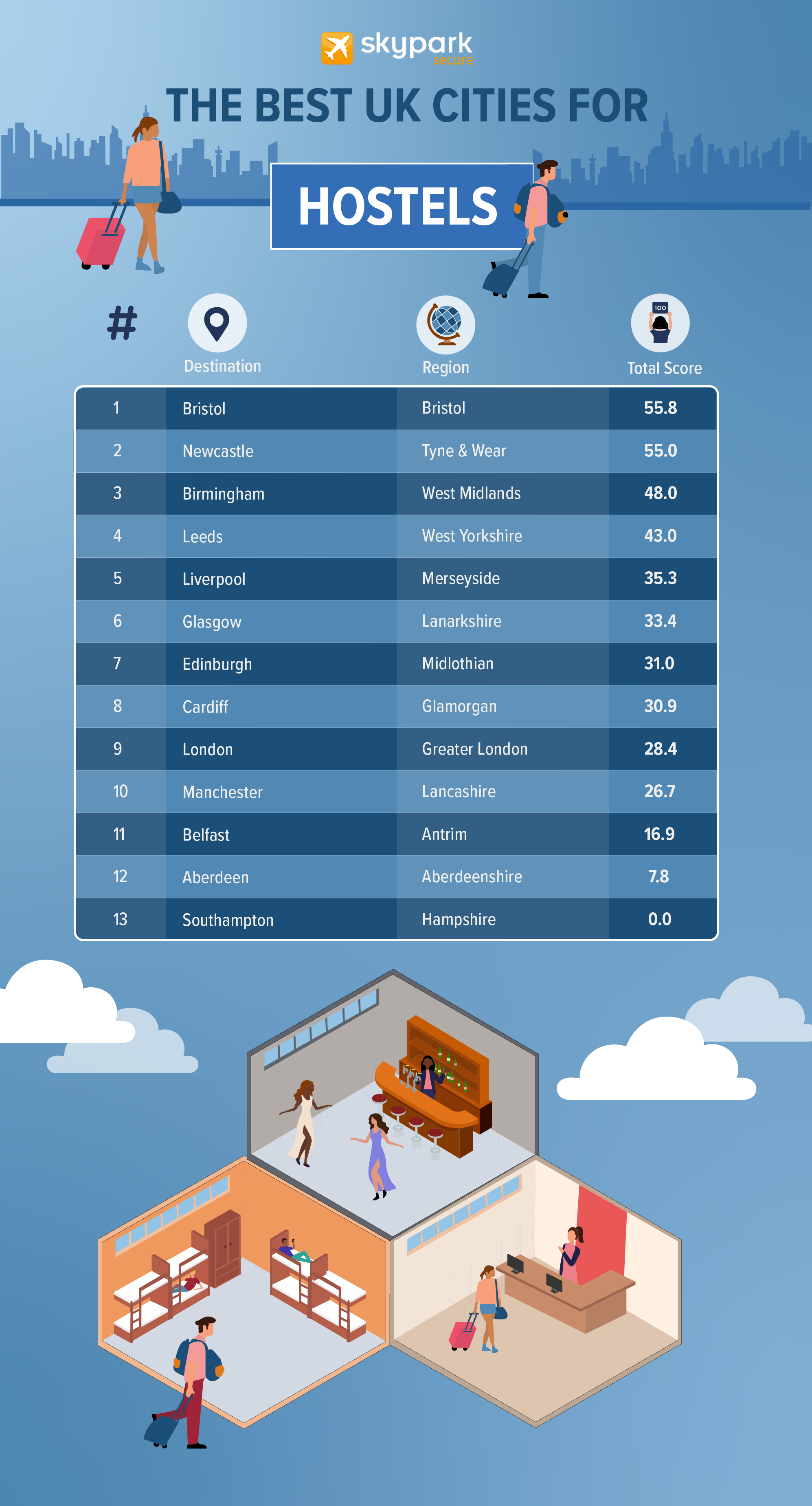 Best UK cities for hostels