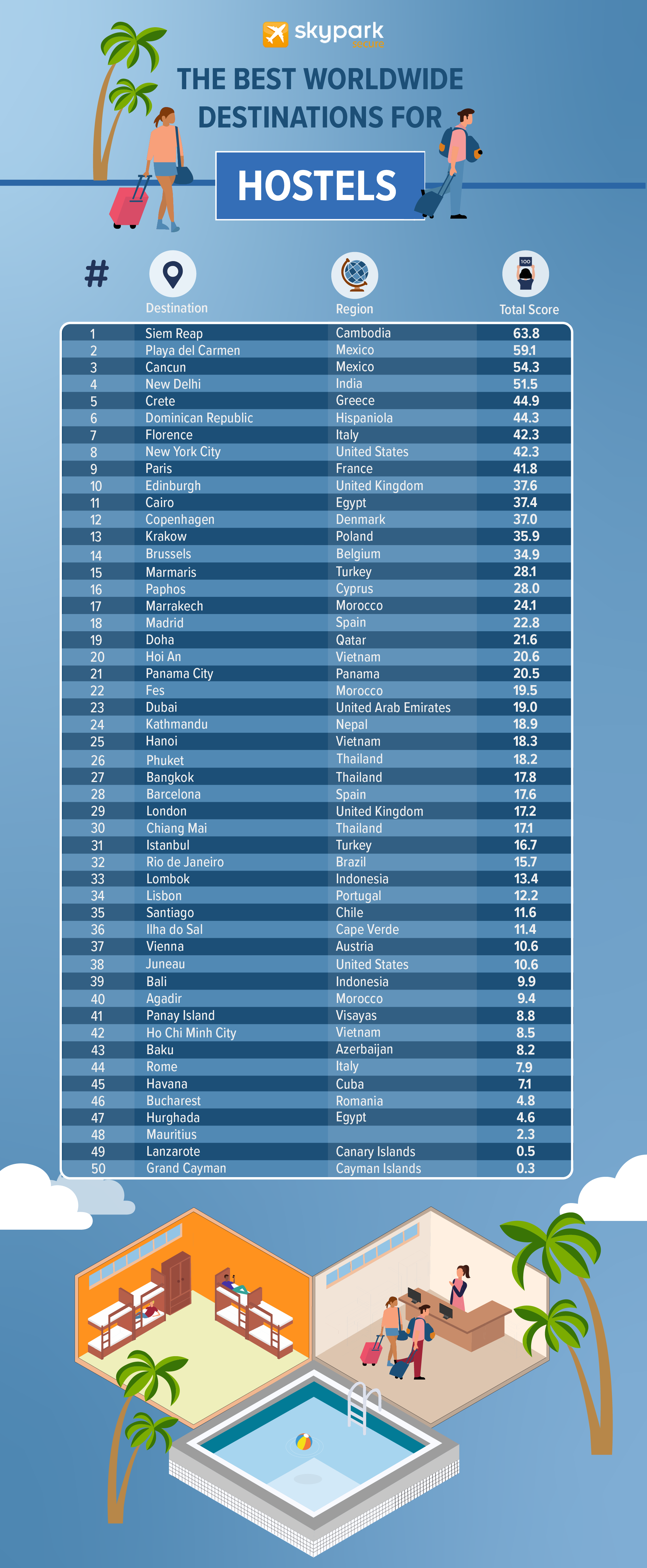 Hostel Hotspots of the World | SkyParkSecure