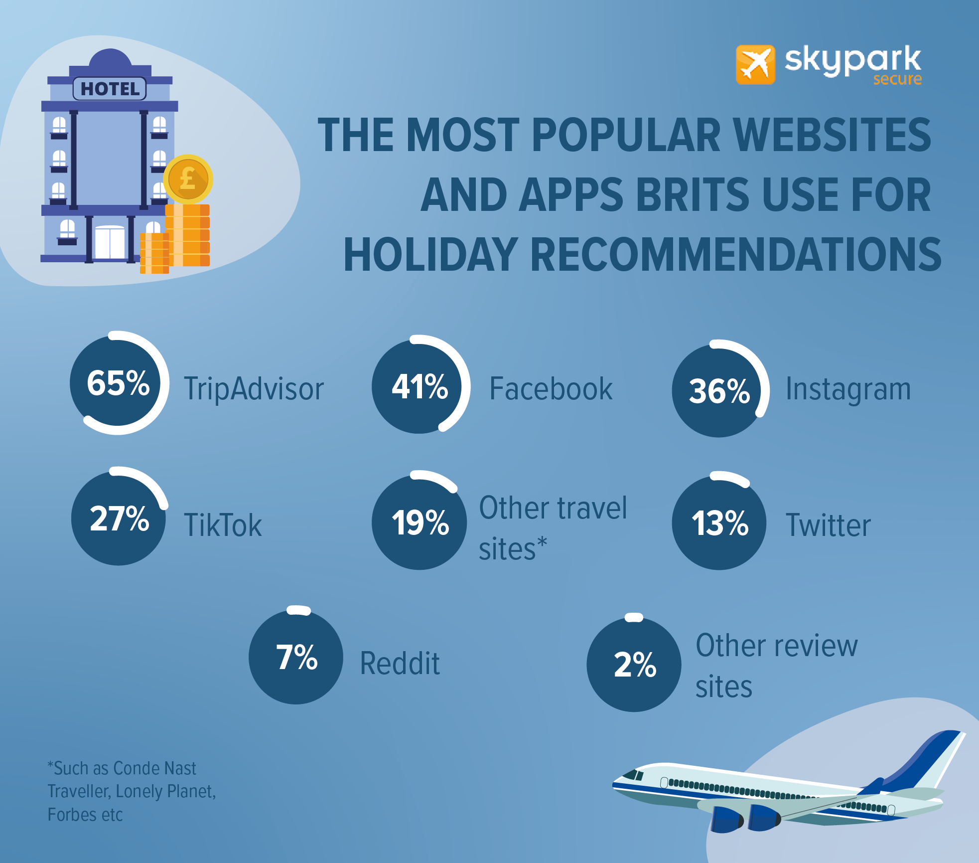 How Prepared are Brits for Holidays - Most popular Websites and Apps
