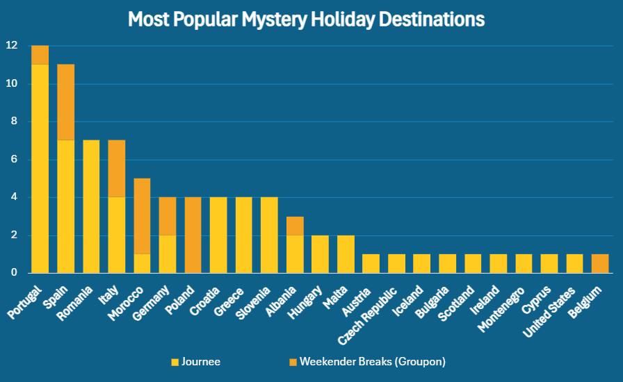 A graph showing the number of mystery holiday destinations mentioned in reviews across two providers